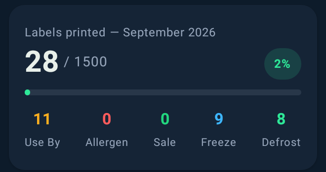 Label allowance counter on the device home screen, showing labels printed this month against the monthly allowance, broken down by label type